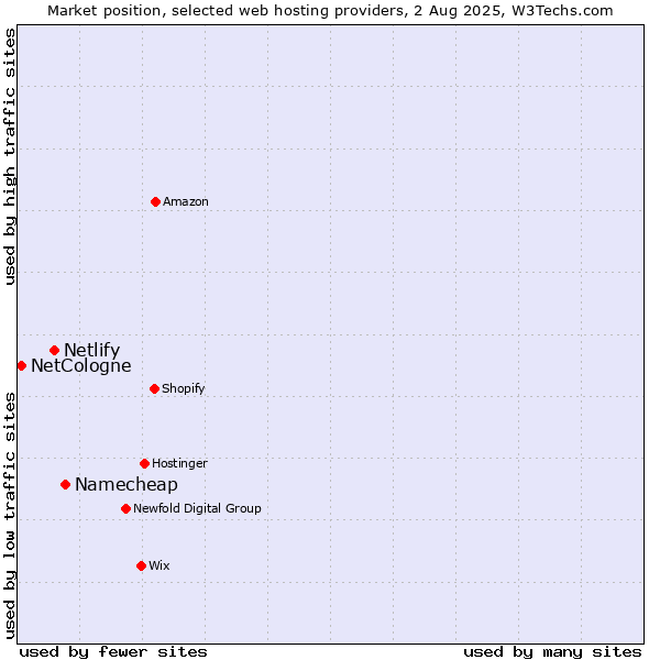 Market position of Namecheap vs. Netlify vs. NetCologne