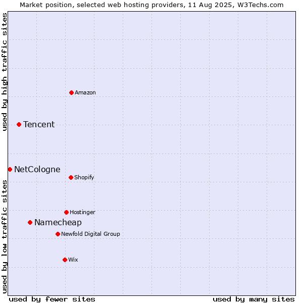Market position of Namecheap vs. Tencent vs. NetCologne