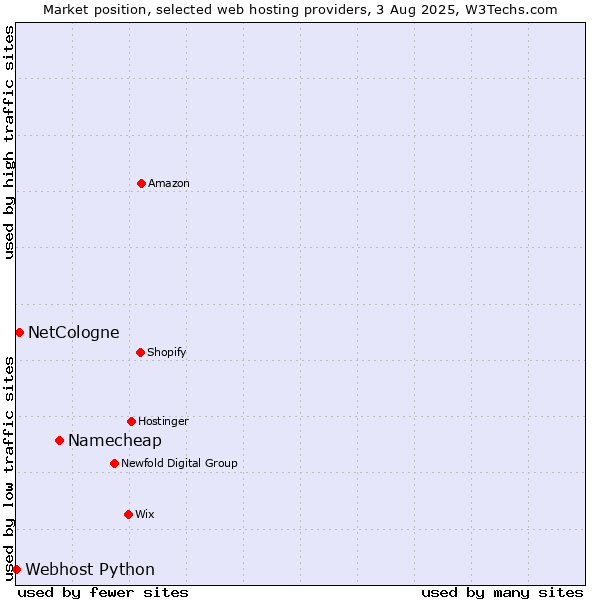 Market position of Namecheap vs. NetCologne vs. Webhost Python