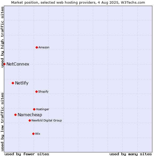 Market position of Namecheap vs. Netlify vs. NetConnex