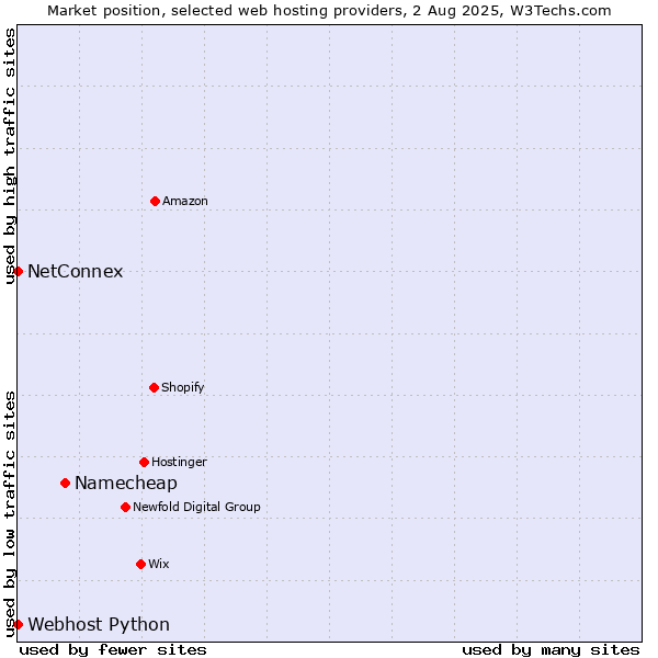 Market position of Namecheap vs. NetConnex vs. Webhost Python