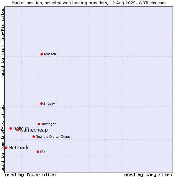 Market position of Namecheap vs. netcup vs. Netmark