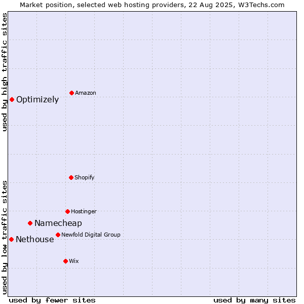 Market position of Namecheap vs. Optimizely vs. Nethouse