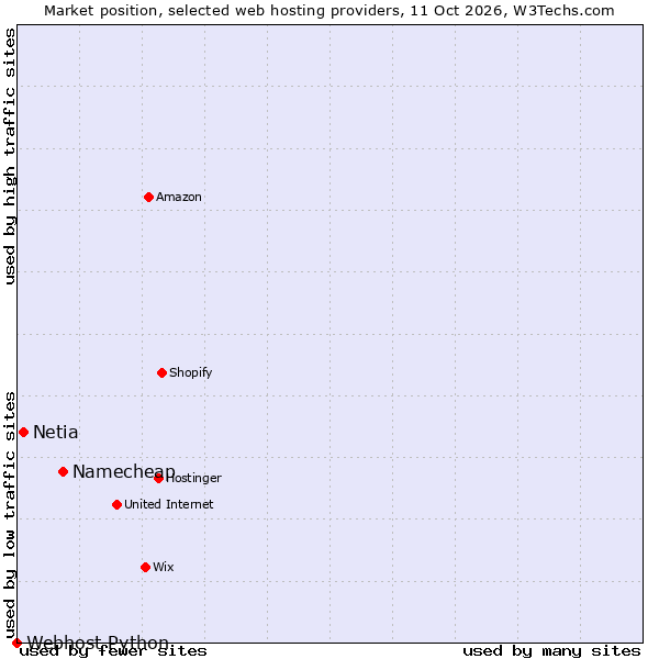 Market position of Namecheap vs. Netia vs. Webhost Python