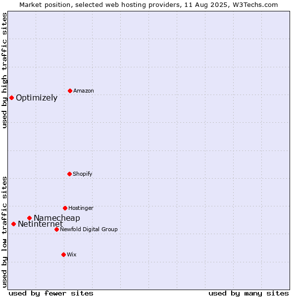 Market position of Namecheap vs. Netinternet vs. Optimizely