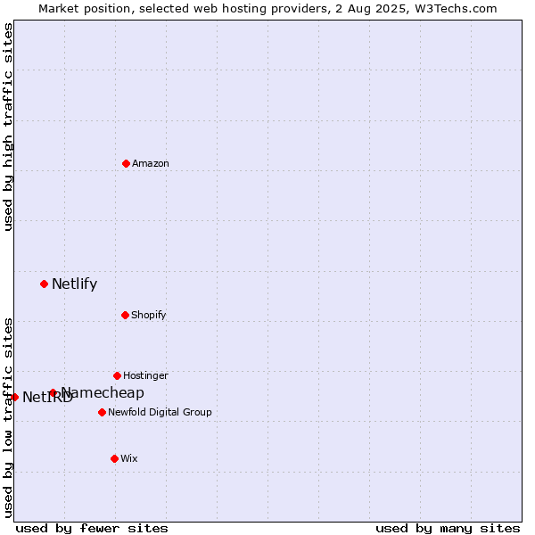 Market position of Namecheap vs. Netlify vs. NetIRD
