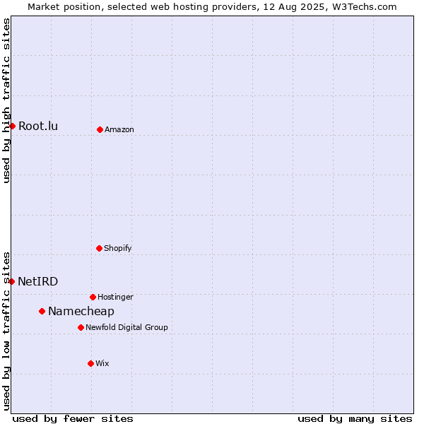 Market position of Namecheap vs. Root.lu vs. NetIRD