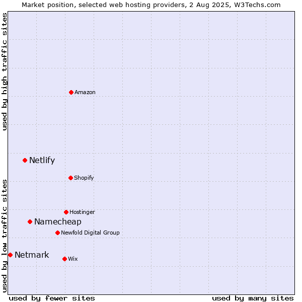 Market position of Namecheap vs. Netlify vs. Netmark