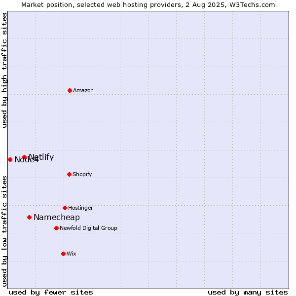 Market position of Namecheap vs. Netlify vs. Node4