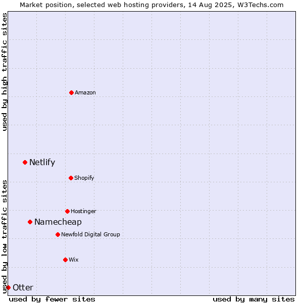Market position of Namecheap vs. Netlify vs. Otter