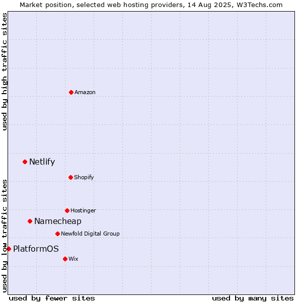 Market position of Namecheap vs. Netlify vs. PlatformOS