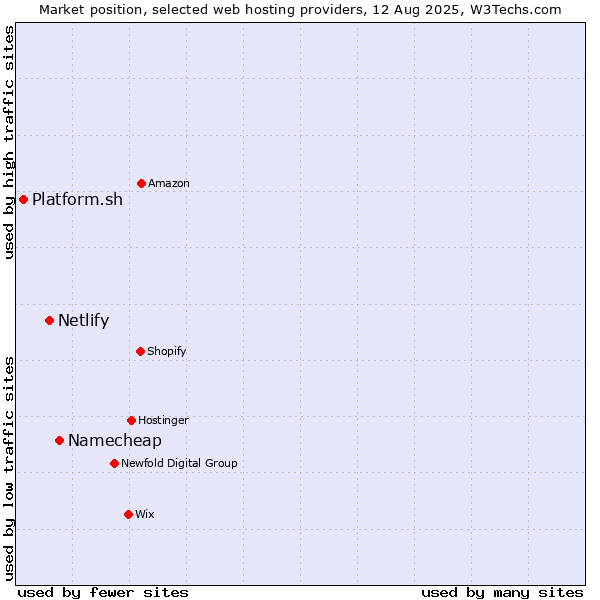 Market position of Namecheap vs. Netlify vs. Platform.sh