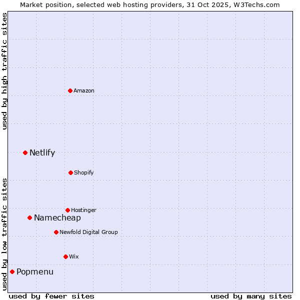 Market position of Namecheap vs. Netlify vs. Popmenu