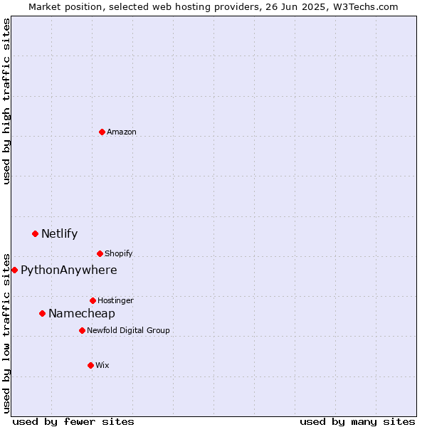 Market position of Namecheap vs. Netlify vs. PythonAnywhere