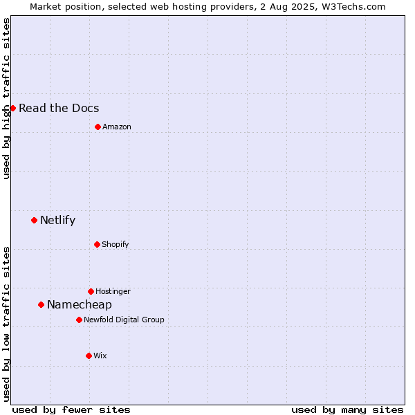Market position of Namecheap vs. Netlify vs. Read the Docs