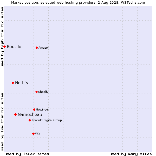 Market position of Namecheap vs. Netlify vs. Root.lu