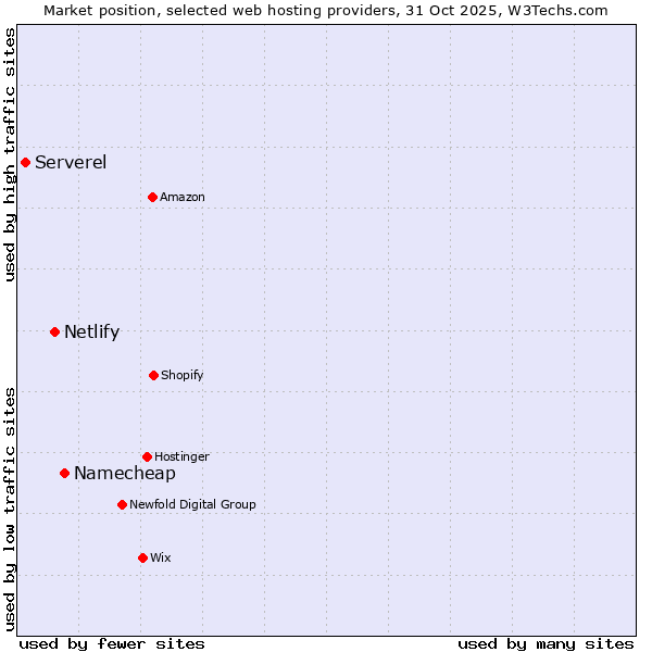 Market position of Namecheap vs. Netlify vs. Serverel