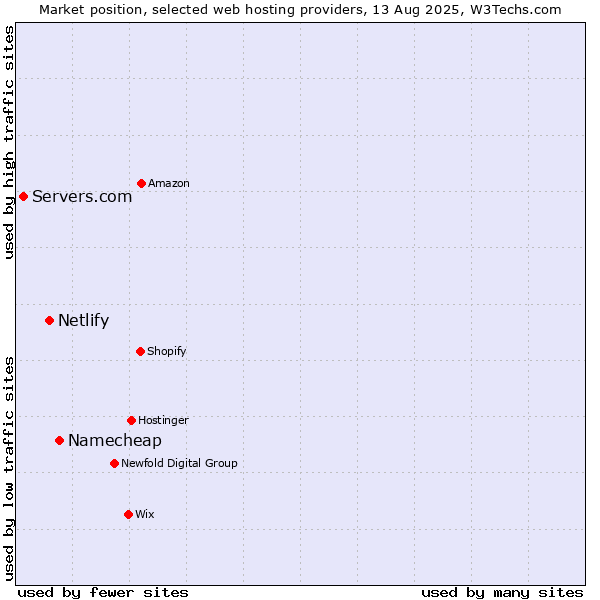 Market position of Namecheap vs. Netlify vs. Servers.com