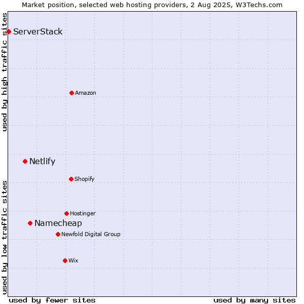 Market position of Namecheap vs. Netlify vs. ServerStack