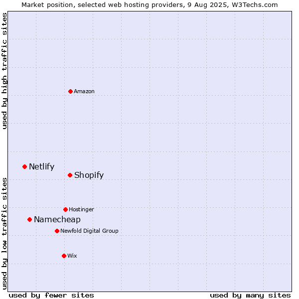 Market position of Shopify vs. Namecheap vs. Netlify