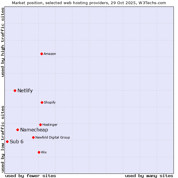 Market position of Namecheap vs. Netlify vs. Sub 6