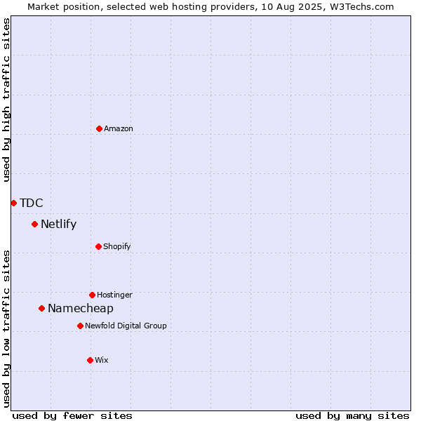 Market position of Namecheap vs. Netlify vs. TDC