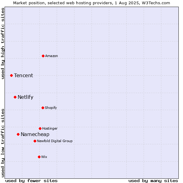 Market position of Namecheap vs. Netlify vs. Tencent