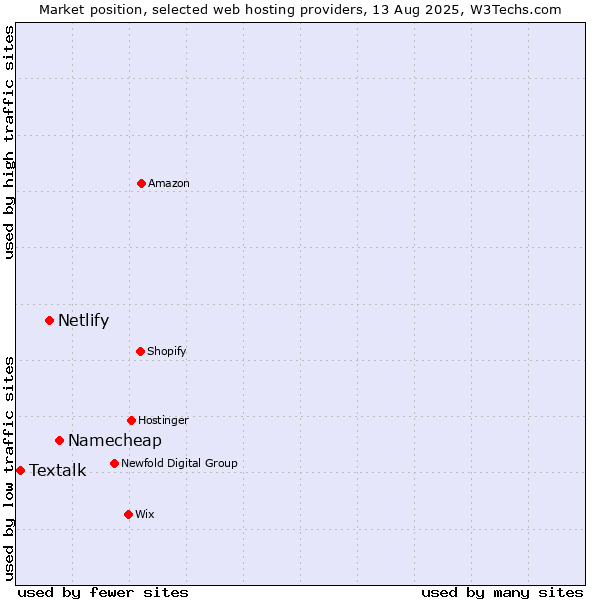 Market position of Namecheap vs. Netlify vs. Textalk