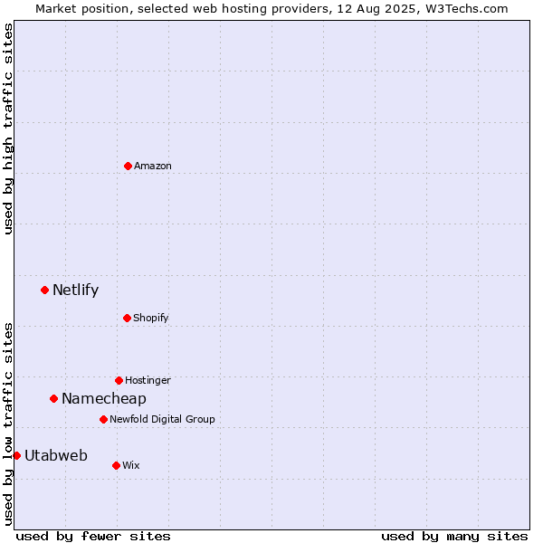 Market position of Namecheap vs. Netlify vs. Utabweb