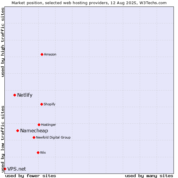 Market position of Namecheap vs. Netlify vs. VPS.net