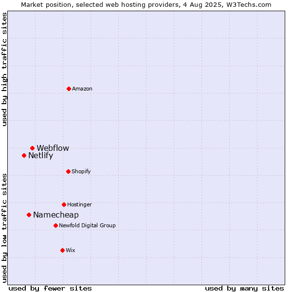 Market position of Webflow vs. Namecheap vs. Netlify