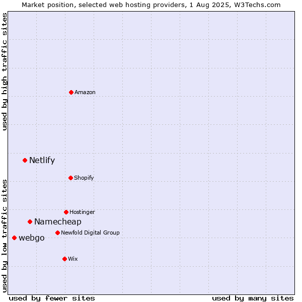 Market position of Namecheap vs. Netlify vs. webgo
