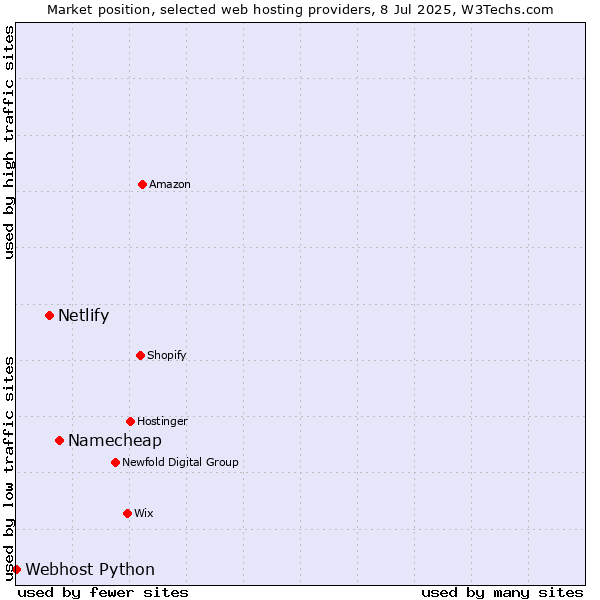 Market position of Namecheap vs. Netlify vs. Webhost Python
