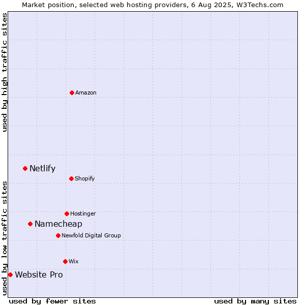 Market position of Namecheap vs. Netlify vs. Website Pro