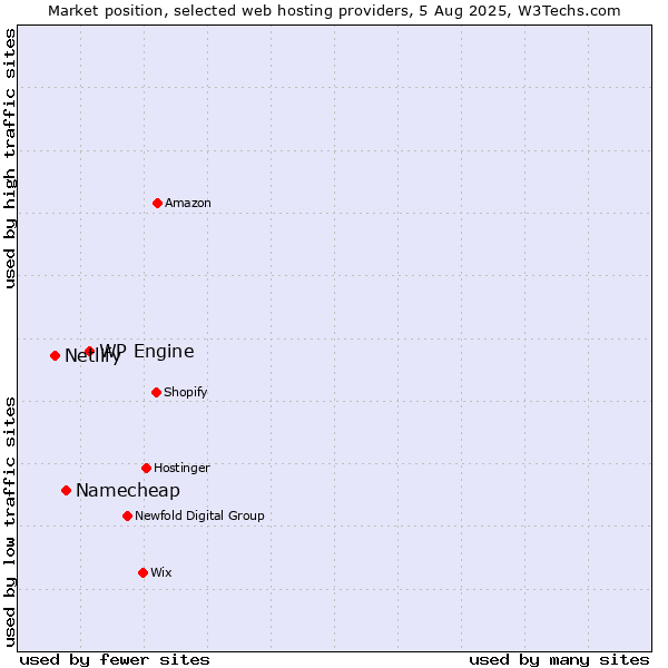 Market position of WP Engine vs. Namecheap vs. Netlify