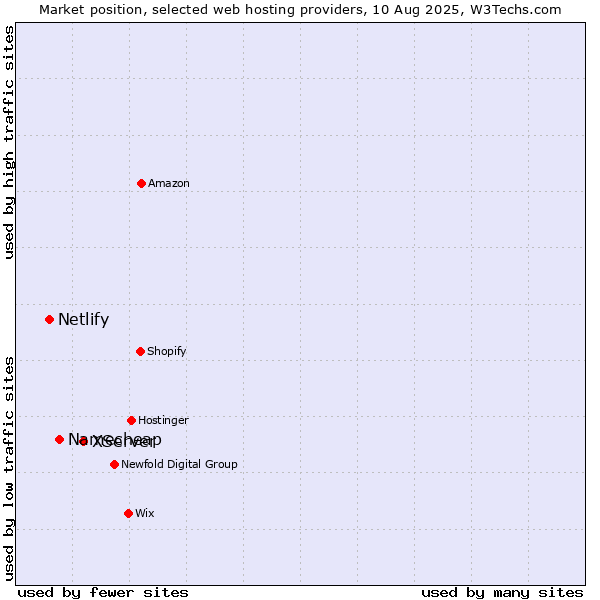 Market position of XServer vs. Namecheap vs. Netlify