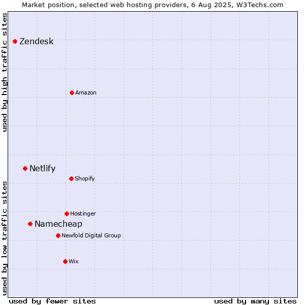 Market position of Namecheap vs. Netlify vs. Zendesk