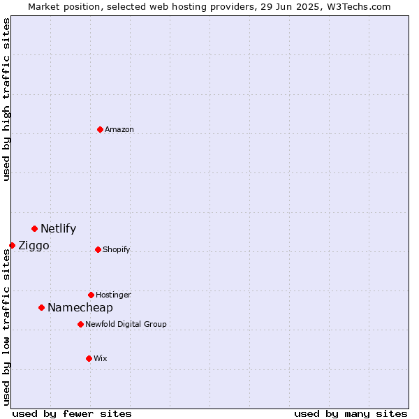 Market position of Namecheap vs. Netlify vs. Ziggo