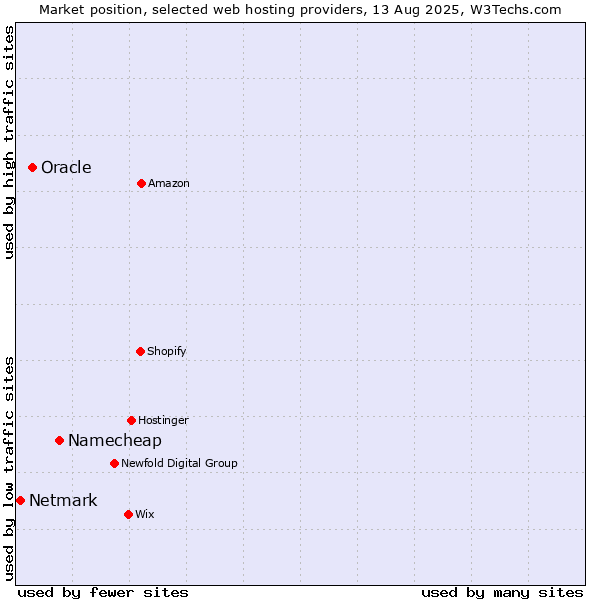 Market position of Namecheap vs. Oracle vs. Netmark