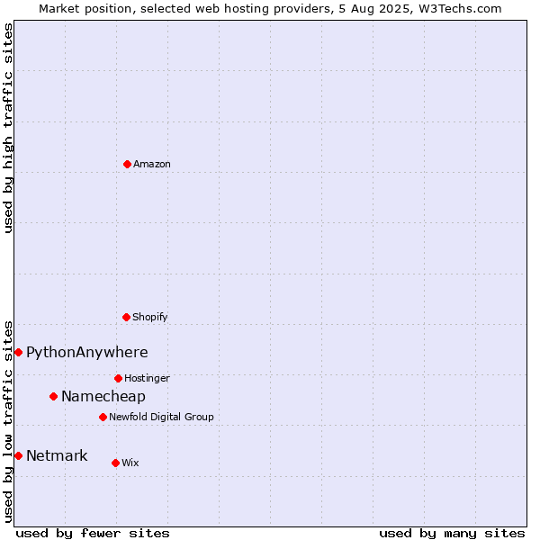 Market position of Namecheap vs. Netmark vs. PythonAnywhere