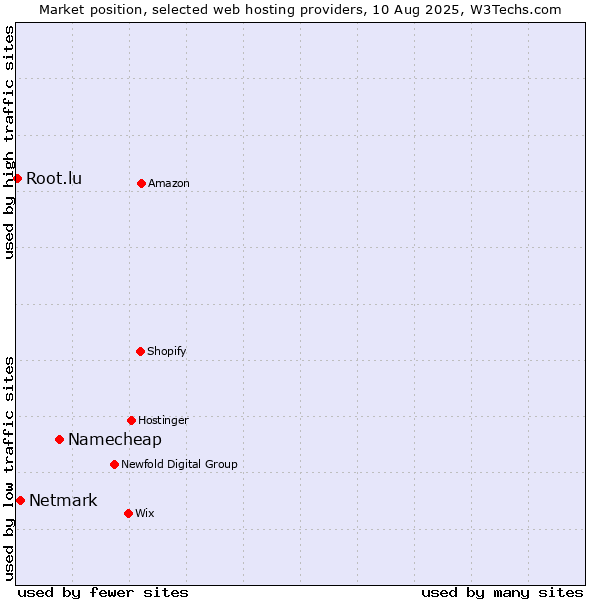 Market position of Namecheap vs. Netmark vs. Root.lu