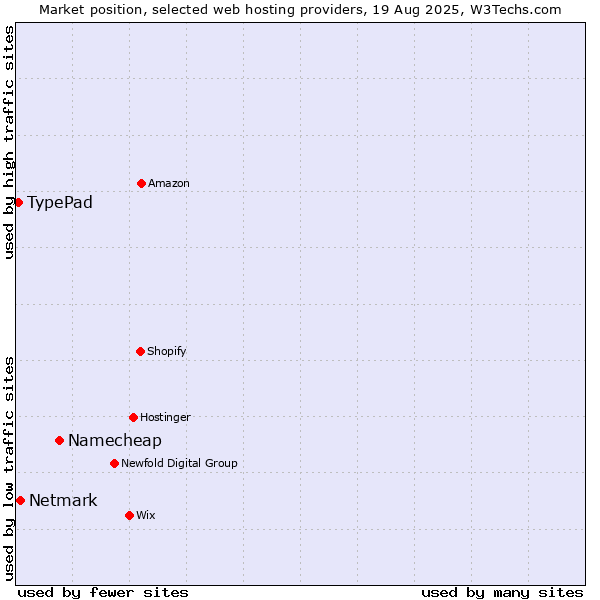 Market position of Namecheap vs. Netmark vs. TypePad