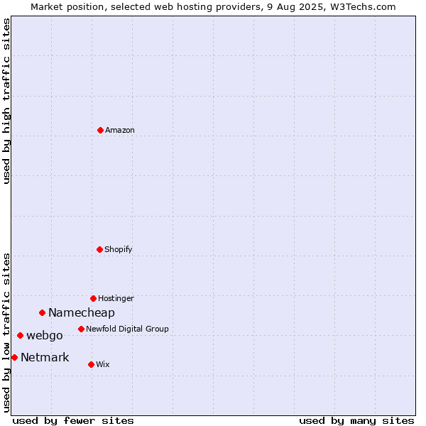 Market position of Namecheap vs. webgo vs. Netmark
