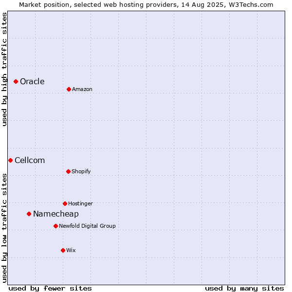 Market position of Namecheap vs. Oracle vs. Cellcom