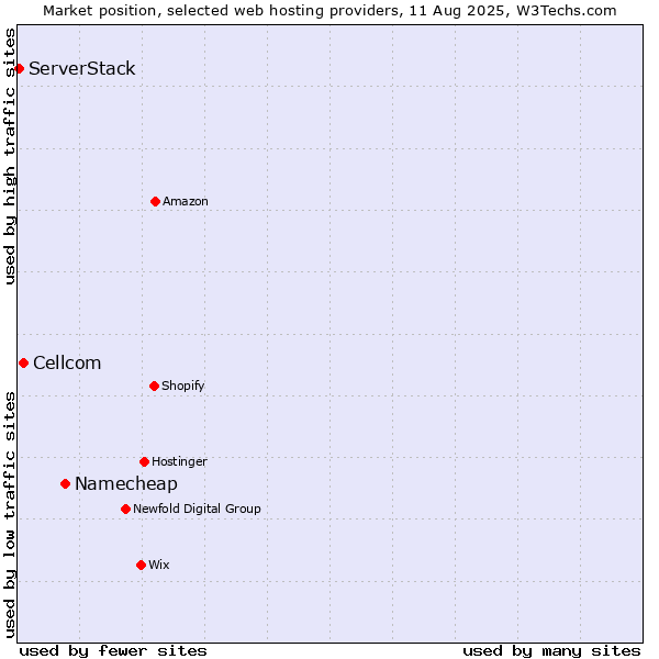 Market position of Namecheap vs. Cellcom vs. ServerStack