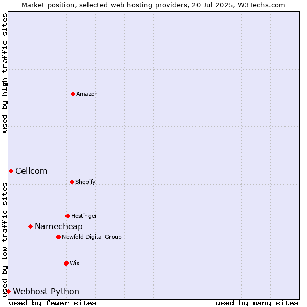 Market position of Namecheap vs. Cellcom vs. Webhost Python
