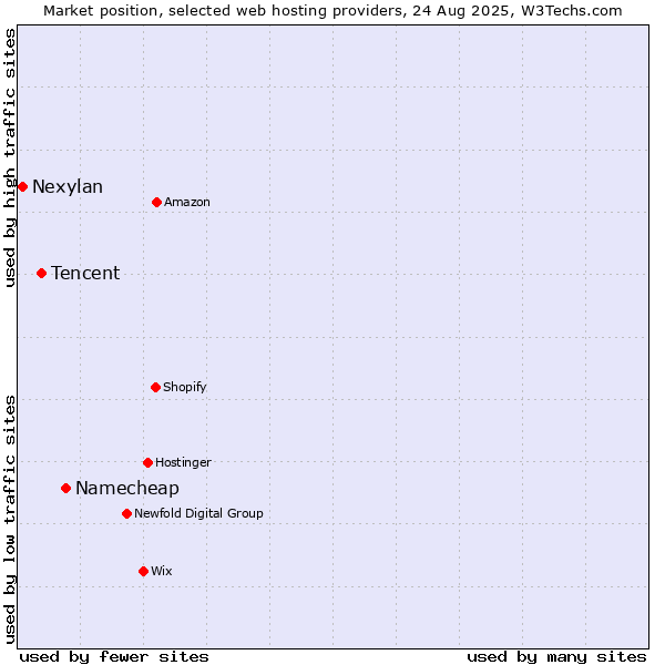 Market position of Namecheap vs. Tencent vs. Nexylan