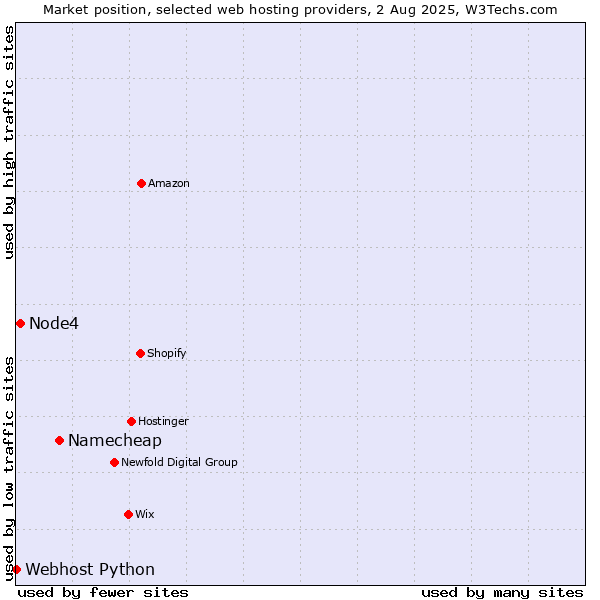 Market position of Namecheap vs. Node4 vs. Webhost Python