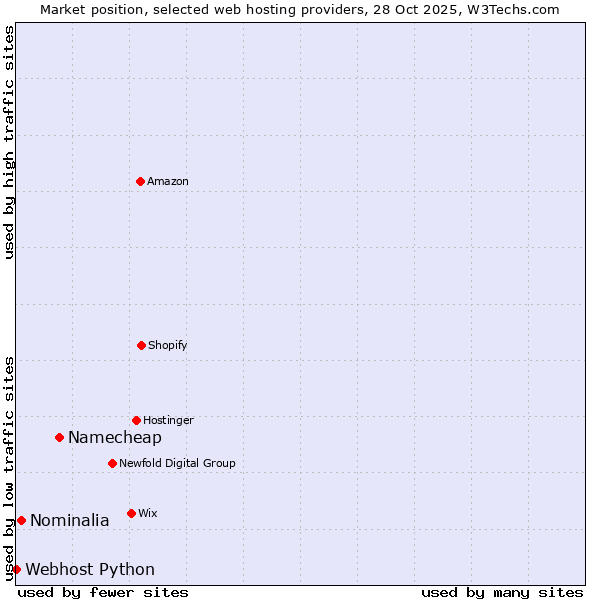 Market position of Namecheap vs. Nominalia vs. Webhost Python