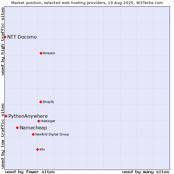 Market position of Namecheap vs. PythonAnywhere vs. NTT Docomo